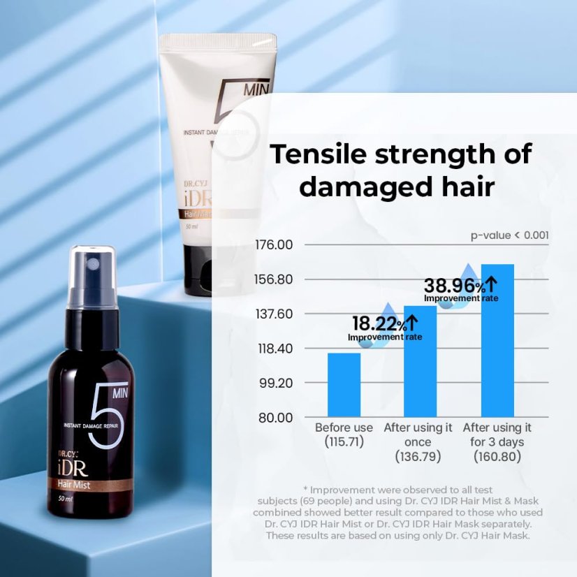 DR. CYJ iDR HAIR MIST  1x50ml - instant popravak oštećene kose (5 minuta)